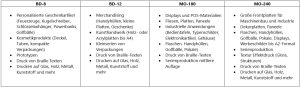 Tabelle 3 Typische Anwendungen zum Vergleich
