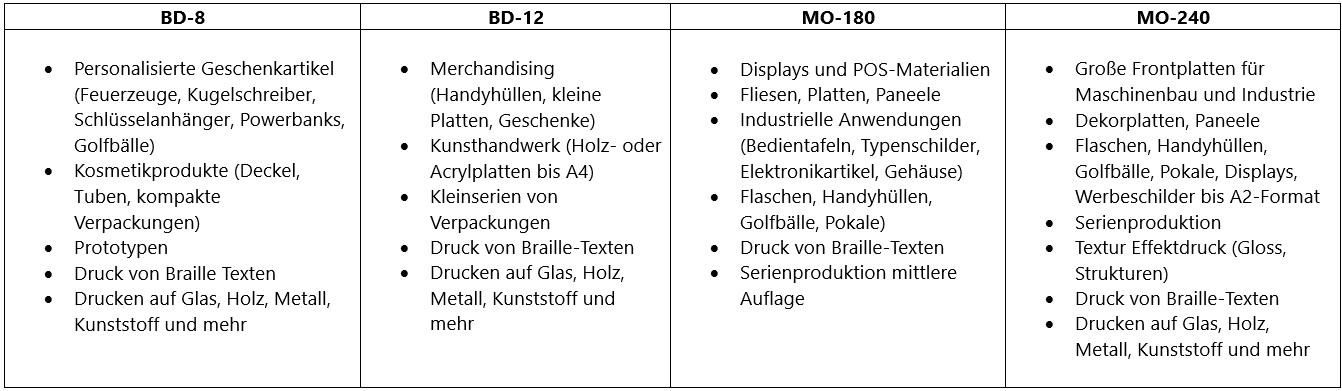 Tabelle 3 Typische Anwendungen zum Vergleich