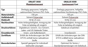 Tabelle Nachleuchtend