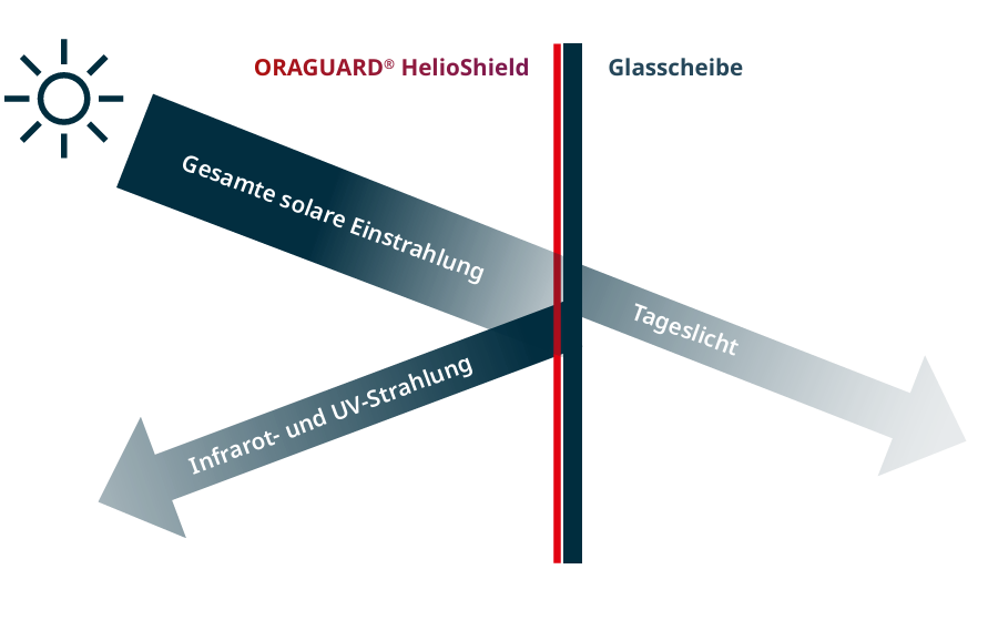 Wirkungsprinzip der Oraguard HelioShield 75 von Orafol