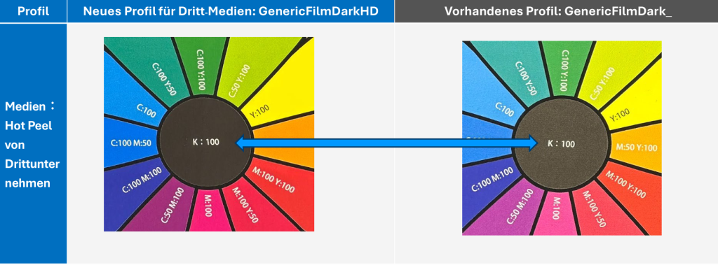 Profil "Generic Film Dark HD" getestet beim Roland DTF-Drucker By2-20 mit einem Drittanbieterfilm als Hot Peel-Variante. Die Farben auf der linken Seite sind deutlich farbenstärker, als mit dem vorhanden Profil GenericFilmDark.